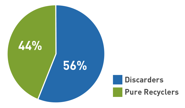 Pie Chart: Discarders 56%, Pure Recyclers 44%