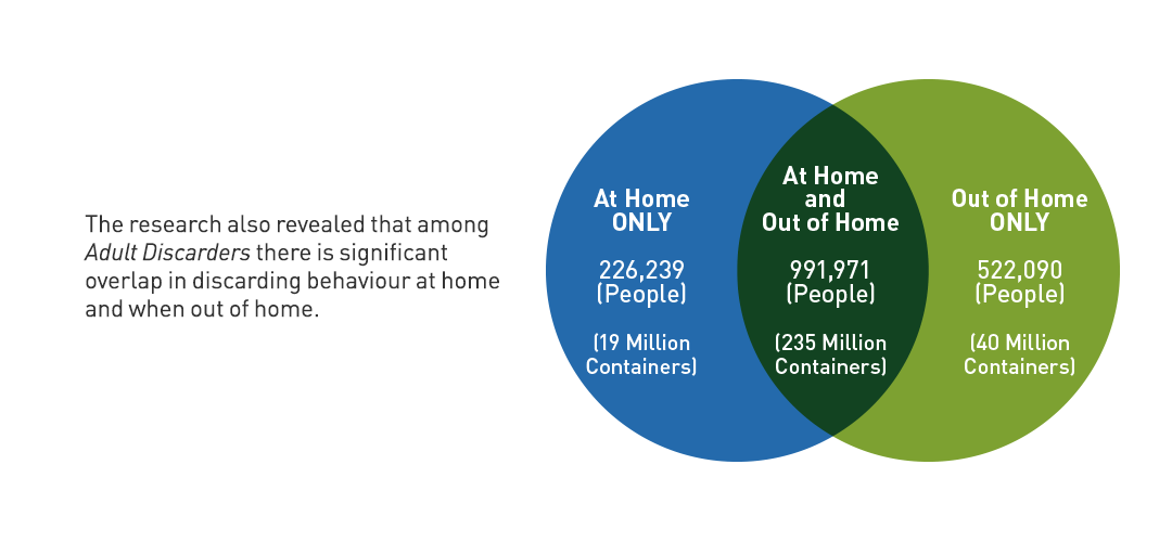 Adult Discarders venn diagram