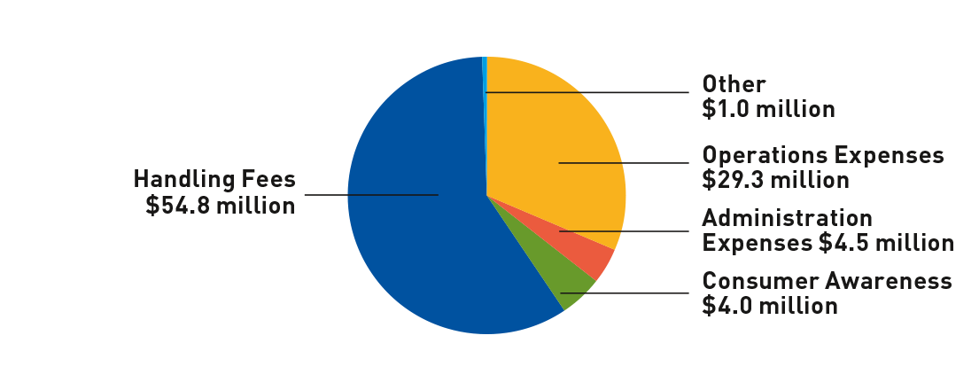 Expenditures Chart 2017