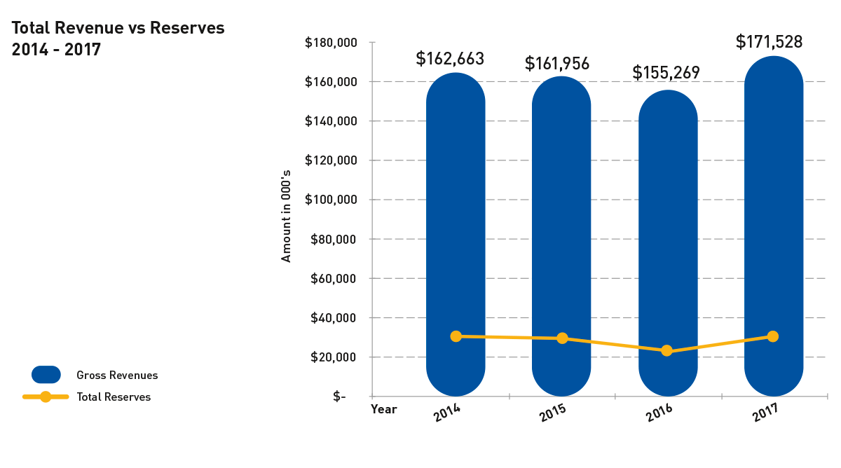 Revenue and Reserves chart