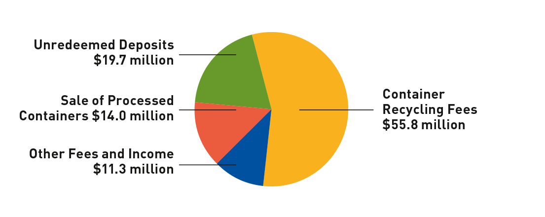 Revenue Chart 2017