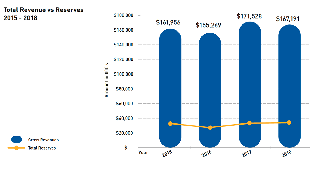 Revenue and Reserves chart