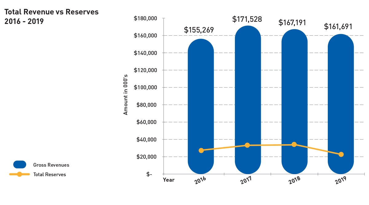 Revenue and Reserves chart