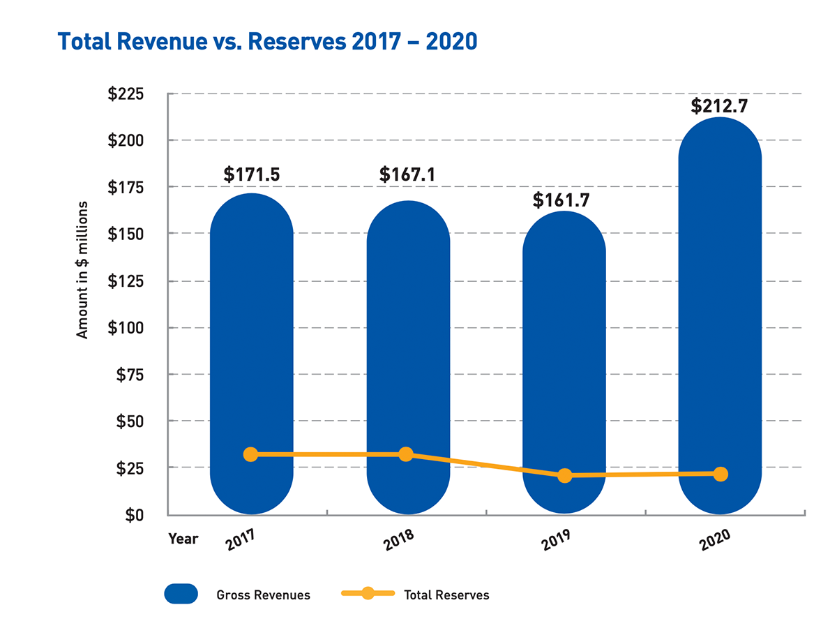 Revenue and Reserves chart
