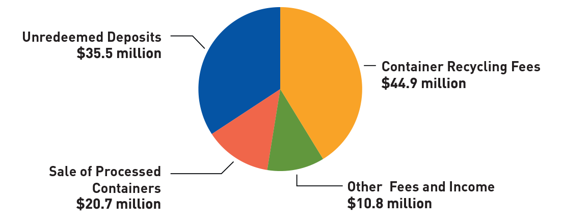 Revenue Chart 2021