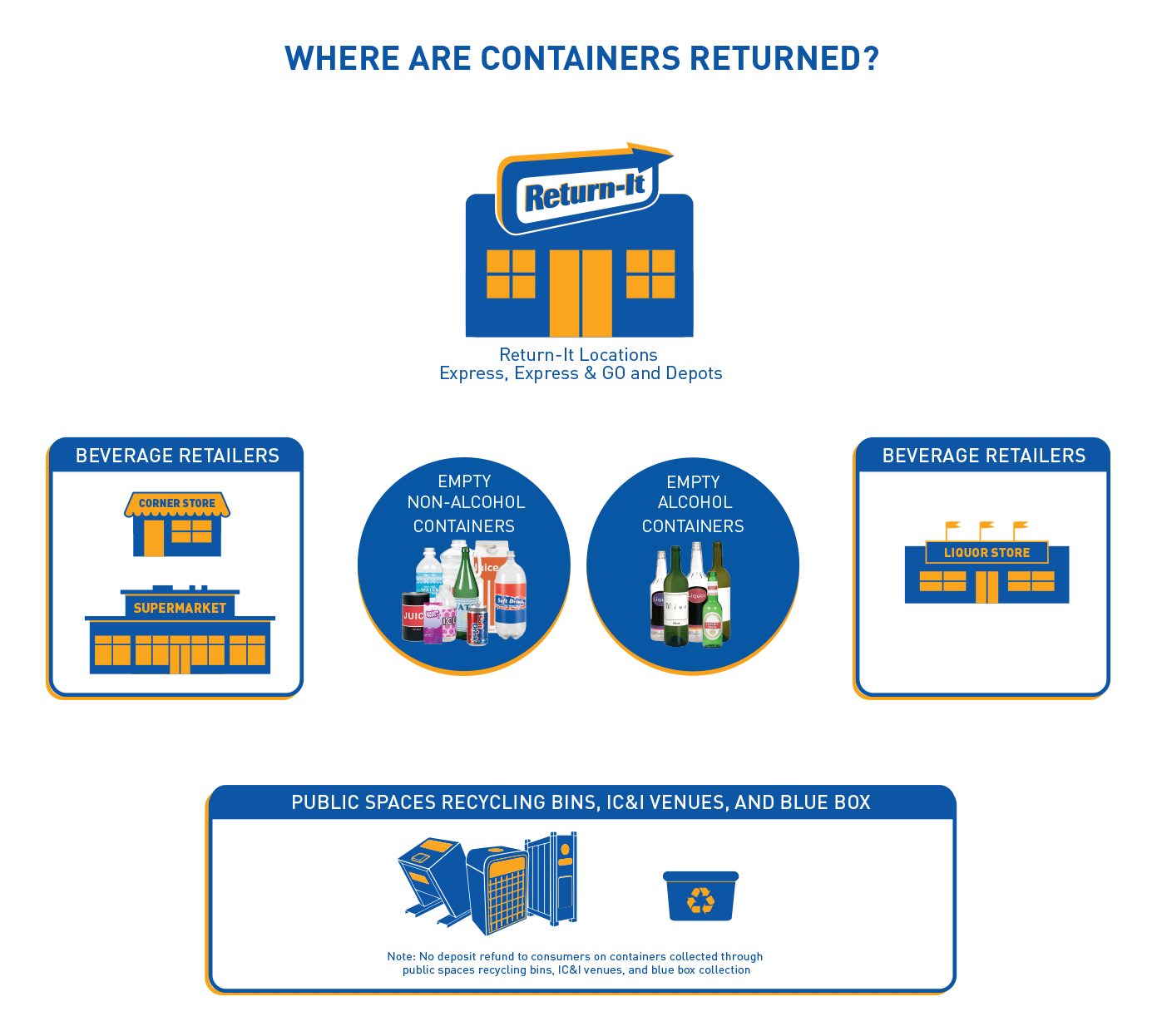 Where are containers returned?