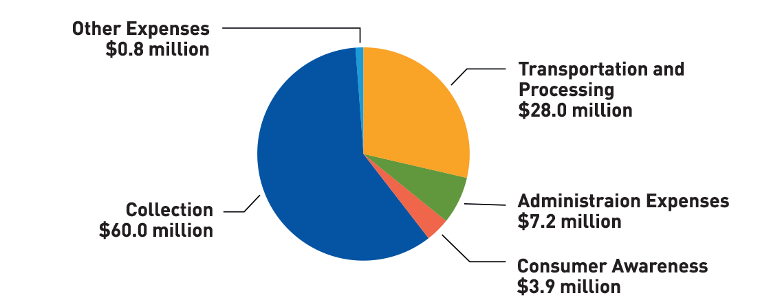 Expenditures Chart 2021