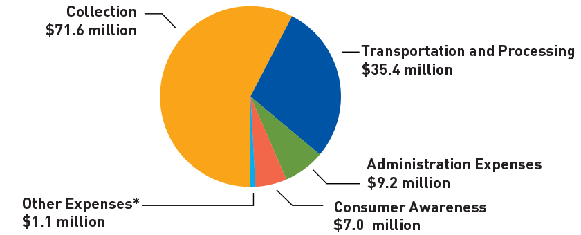 Expenditures Chart 2023