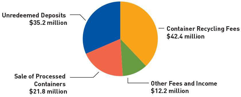 Revenue Chart 2023