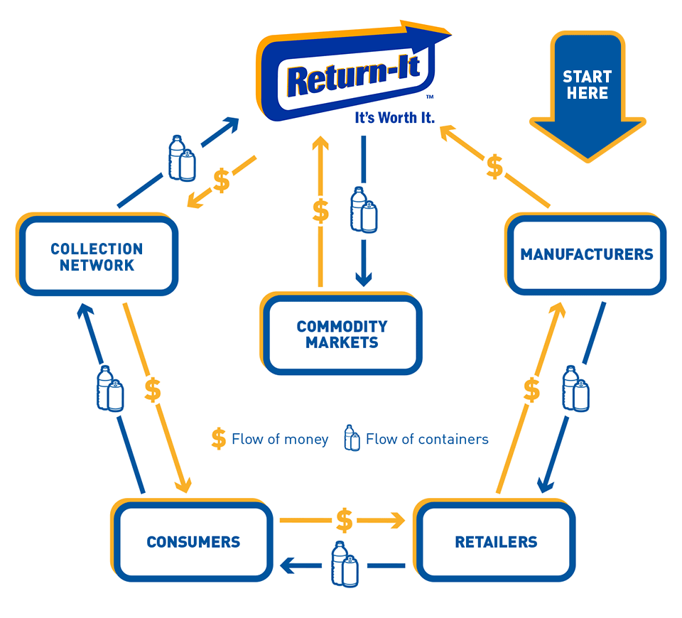 Flow of money and containers