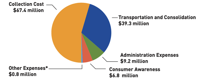 Expenditures Chart 2024
