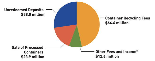 Revenue Chart 2024