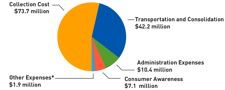 Expenditures Chart 2025