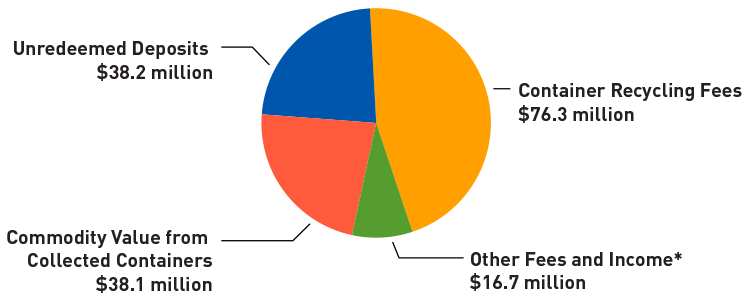 Revenue Chart 2025